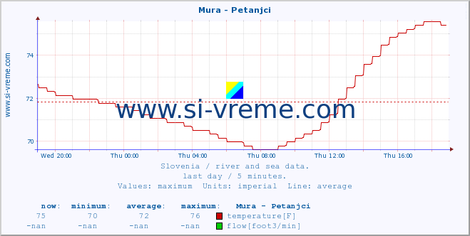  :: Mura - Petanjci :: temperature | flow | height :: last day / 5 minutes.