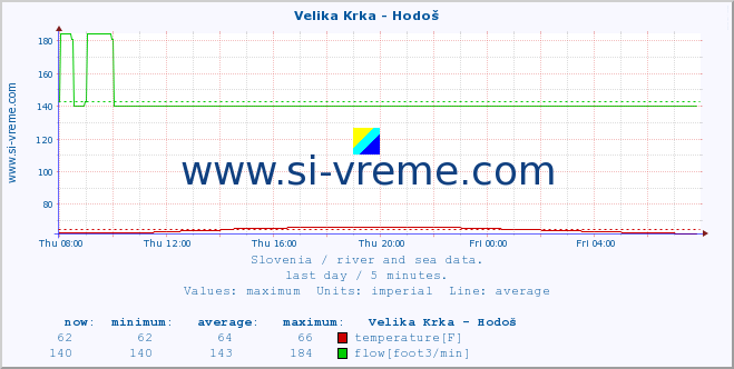  :: Velika Krka - Hodoš :: temperature | flow | height :: last day / 5 minutes.