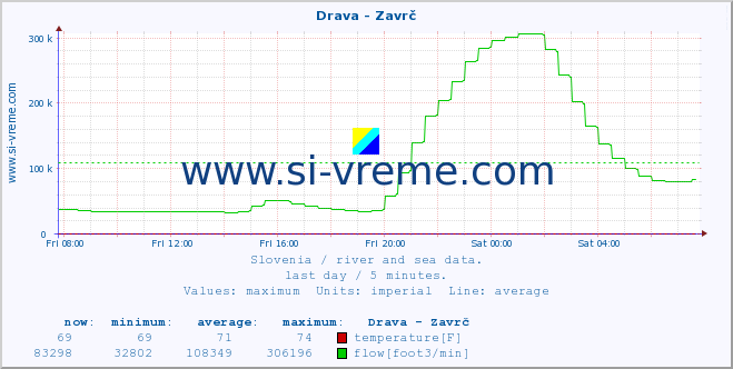  :: Drava - Zavrč :: temperature | flow | height :: last day / 5 minutes.