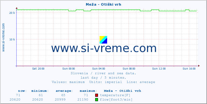  :: Meža - Otiški vrh :: temperature | flow | height :: last day / 5 minutes.