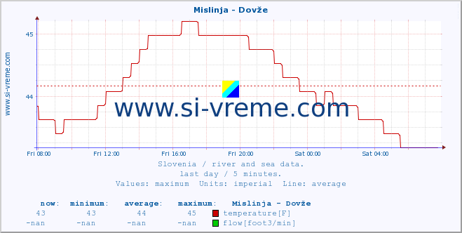  :: Mislinja - Dovže :: temperature | flow | height :: last day / 5 minutes.