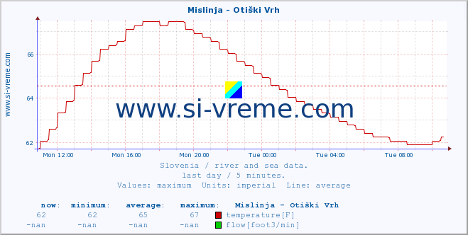  :: Mislinja - Otiški Vrh :: temperature | flow | height :: last day / 5 minutes.