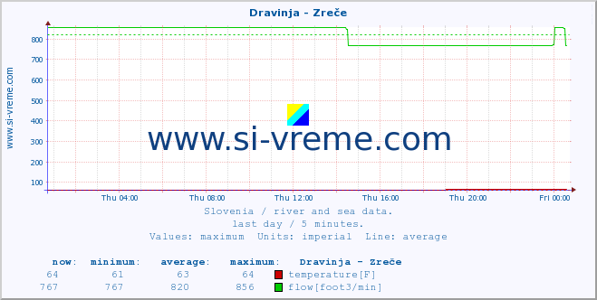  :: Dravinja - Zreče :: temperature | flow | height :: last day / 5 minutes.