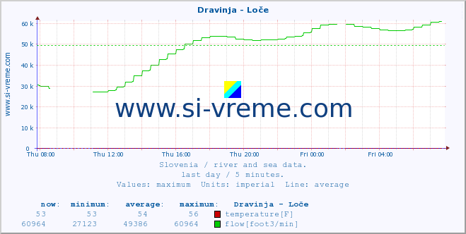  :: Dravinja - Loče :: temperature | flow | height :: last day / 5 minutes.