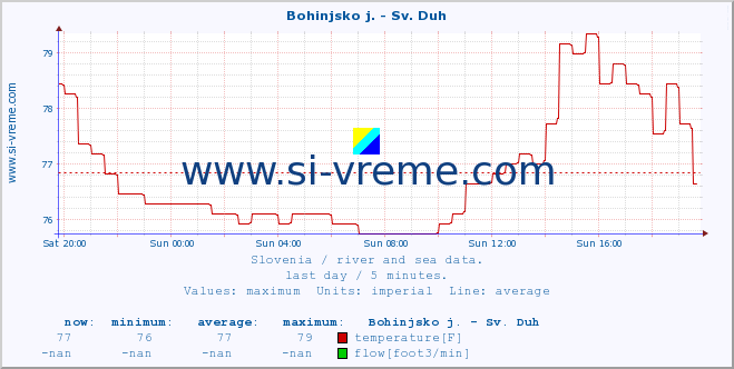  :: Bohinjsko j. - Sv. Duh :: temperature | flow | height :: last day / 5 minutes.