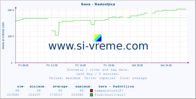  :: Sava - Radovljica :: temperature | flow | height :: last day / 5 minutes.