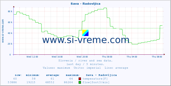  :: Sava - Radovljica :: temperature | flow | height :: last day / 5 minutes.