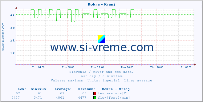  :: Kokra - Kranj :: temperature | flow | height :: last day / 5 minutes.