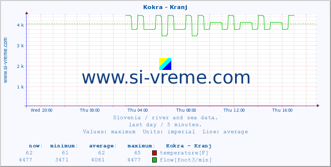  :: Kokra - Kranj :: temperature | flow | height :: last day / 5 minutes.