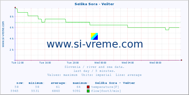  :: Selška Sora - Vešter :: temperature | flow | height :: last day / 5 minutes.