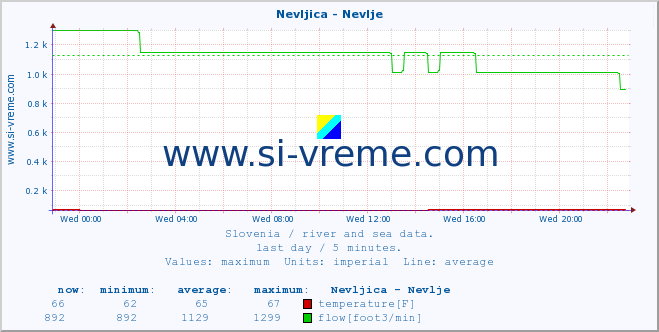  :: Nevljica - Nevlje :: temperature | flow | height :: last day / 5 minutes.