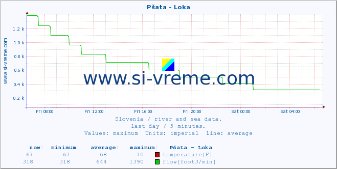  :: Pšata - Loka :: temperature | flow | height :: last day / 5 minutes.