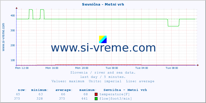  :: Sevnična - Metni vrh :: temperature | flow | height :: last day / 5 minutes.