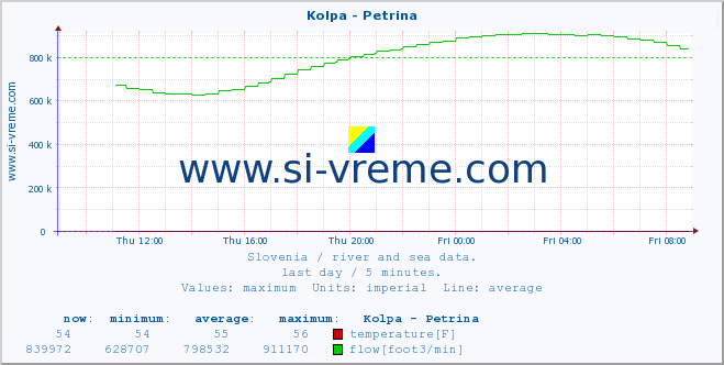  :: Kolpa - Petrina :: temperature | flow | height :: last day / 5 minutes.