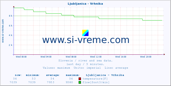  :: Ljubljanica - Vrhnika :: temperature | flow | height :: last day / 5 minutes.