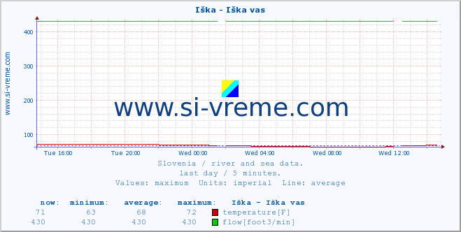  :: Iška - Iška vas :: temperature | flow | height :: last day / 5 minutes.