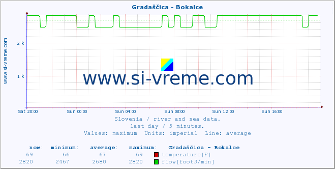  :: Gradaščica - Bokalce :: temperature | flow | height :: last day / 5 minutes.