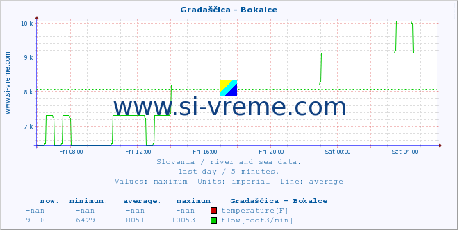  :: Gradaščica - Bokalce :: temperature | flow | height :: last day / 5 minutes.