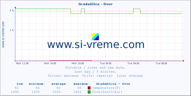  :: Gradaščica - Dvor :: temperature | flow | height :: last day / 5 minutes.
