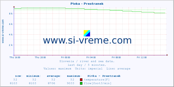  :: Pivka - Prestranek :: temperature | flow | height :: last day / 5 minutes.