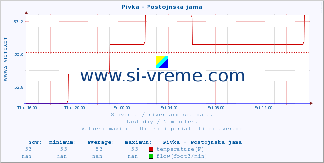  :: Pivka - Postojnska jama :: temperature | flow | height :: last day / 5 minutes.