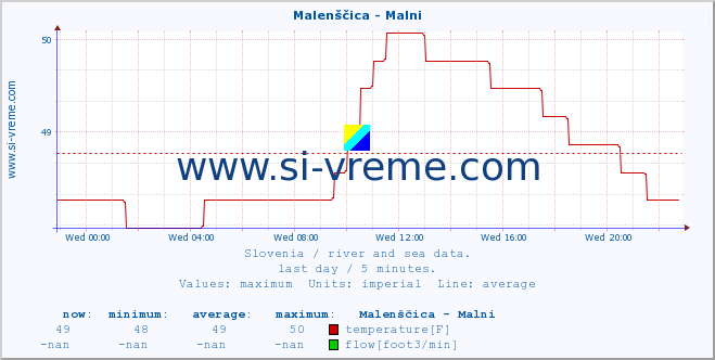  :: Malenščica - Malni :: temperature | flow | height :: last day / 5 minutes.