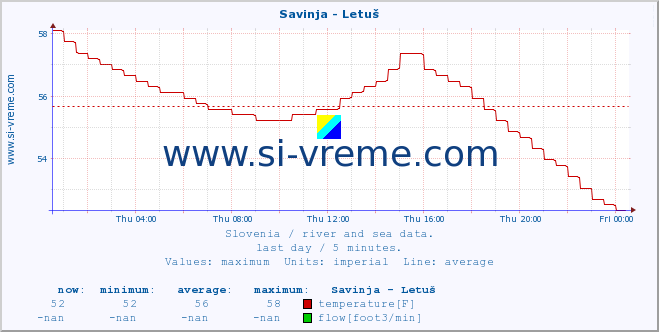  :: Savinja - Letuš :: temperature | flow | height :: last day / 5 minutes.