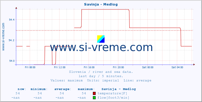  :: Savinja - Medlog :: temperature | flow | height :: last day / 5 minutes.