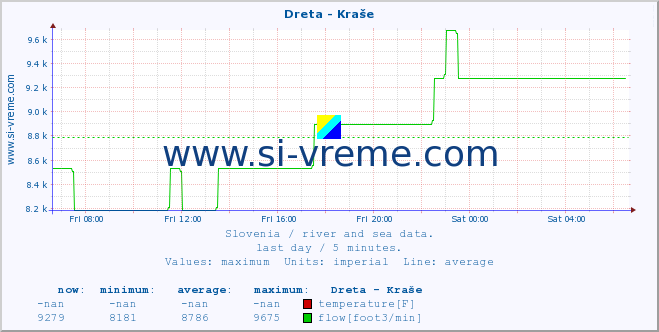  :: Dreta - Kraše :: temperature | flow | height :: last day / 5 minutes.