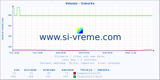  :: Velunja - Gaberke :: temperature | flow | height :: last day / 5 minutes.