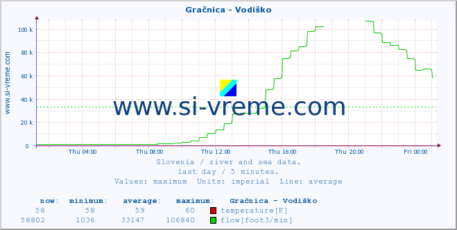  :: Gračnica - Vodiško :: temperature | flow | height :: last day / 5 minutes.