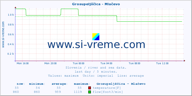  :: Grosupeljščica - Mlačevo :: temperature | flow | height :: last day / 5 minutes.