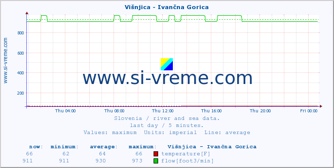  :: Višnjica - Ivančna Gorica :: temperature | flow | height :: last day / 5 minutes.