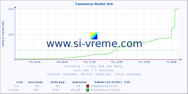  :: Temenica-Rožni Vrh :: temperature | flow | height :: last day / 5 minutes.