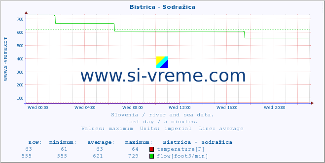  :: Bistrica - Sodražica :: temperature | flow | height :: last day / 5 minutes.