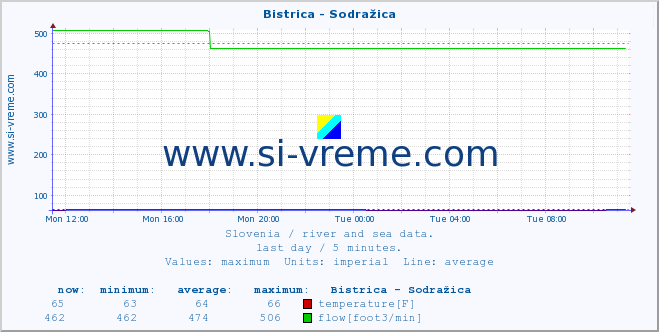  :: Bistrica - Sodražica :: temperature | flow | height :: last day / 5 minutes.