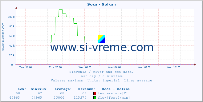  :: Soča - Solkan :: temperature | flow | height :: last day / 5 minutes.