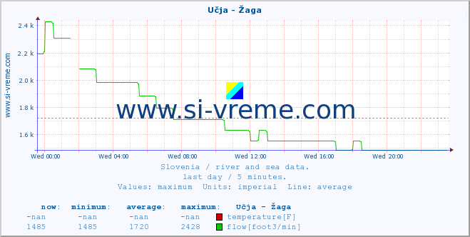  :: Učja - Žaga :: temperature | flow | height :: last day / 5 minutes.