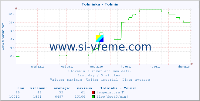  :: Tolminka - Tolmin :: temperature | flow | height :: last day / 5 minutes.