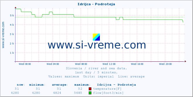  :: Idrijca - Podroteja :: temperature | flow | height :: last day / 5 minutes.