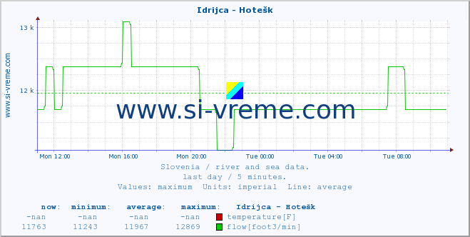  :: Idrijca - Hotešk :: temperature | flow | height :: last day / 5 minutes.