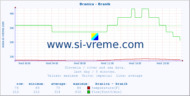  :: Branica - Branik :: temperature | flow | height :: last day / 5 minutes.