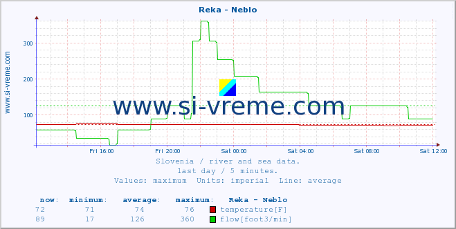  :: Reka - Neblo :: temperature | flow | height :: last day / 5 minutes.