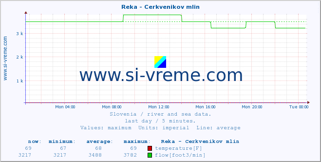  :: Reka - Cerkvenikov mlin :: temperature | flow | height :: last day / 5 minutes.