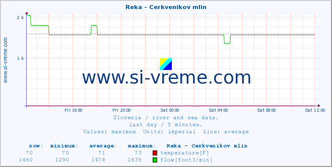  :: Reka - Cerkvenikov mlin :: temperature | flow | height :: last day / 5 minutes.