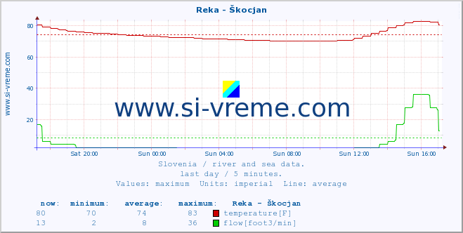  :: Reka - Škocjan :: temperature | flow | height :: last day / 5 minutes.