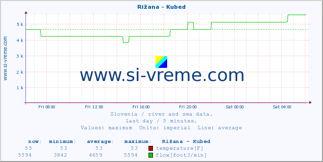  :: Rižana - Kubed :: temperature | flow | height :: last day / 5 minutes.