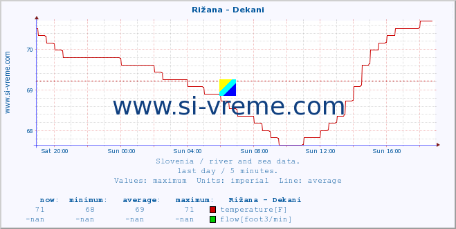  :: Rižana - Dekani :: temperature | flow | height :: last day / 5 minutes.