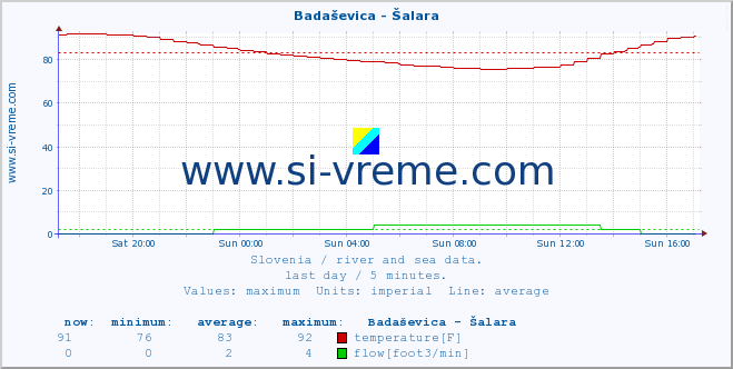  :: Badaševica - Šalara :: temperature | flow | height :: last day / 5 minutes.