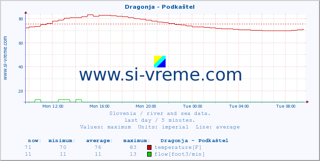  :: Dragonja - Podkaštel :: temperature | flow | height :: last day / 5 minutes.